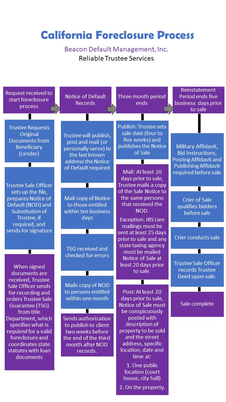 Start A Foreclosure Beacon Default Management Inc 
