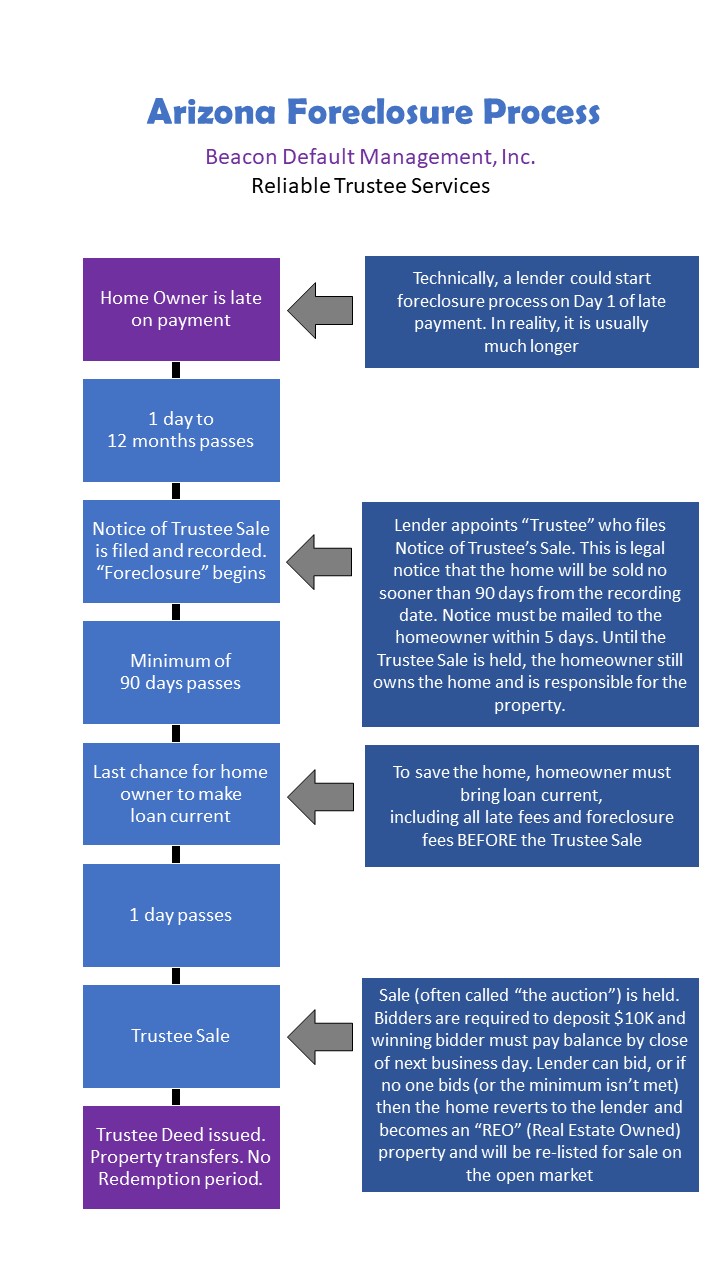 Start A Foreclosure Beacon Default Management Inc 